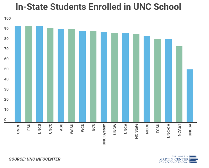 UNC acceptance rate instate