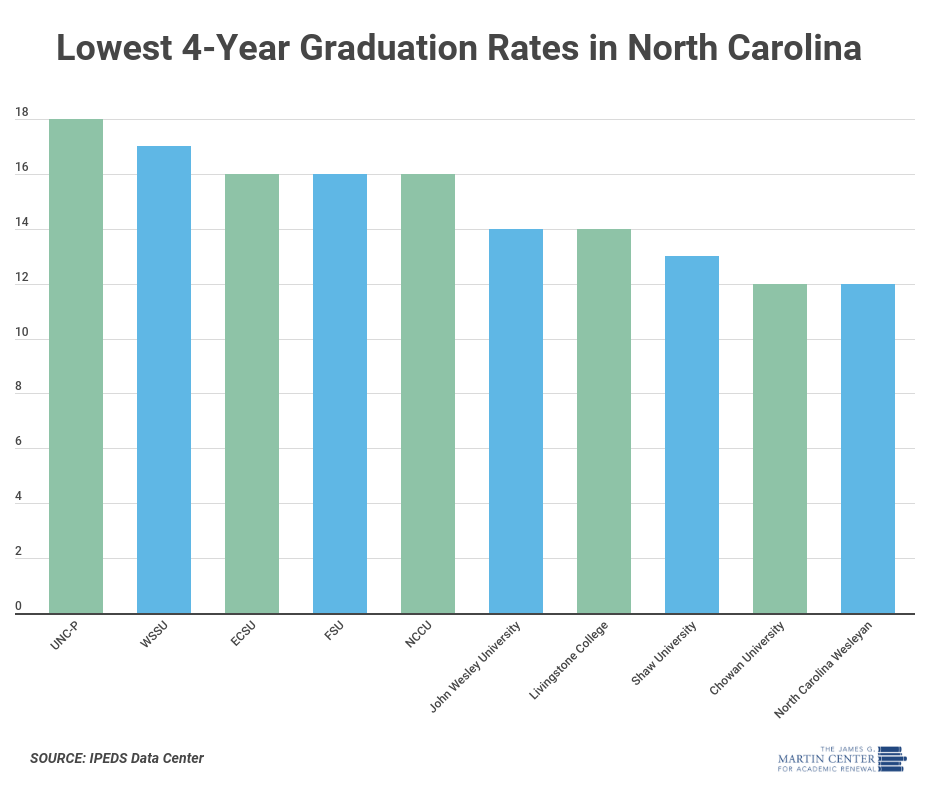 lowest-10-nc-universities-graduation-rates-the-james-g-martin-center