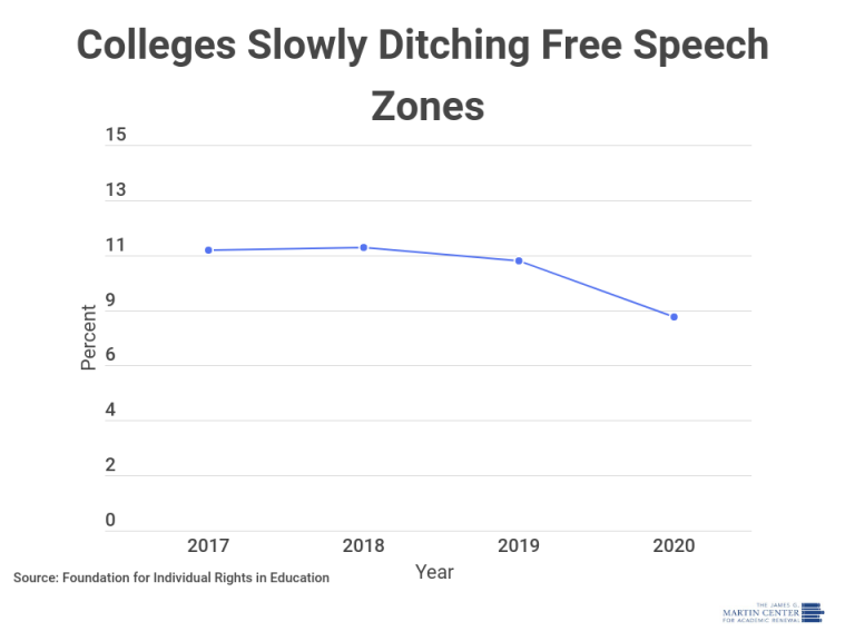 freespeechzones — The James G. Martin Center for Academic Renewal