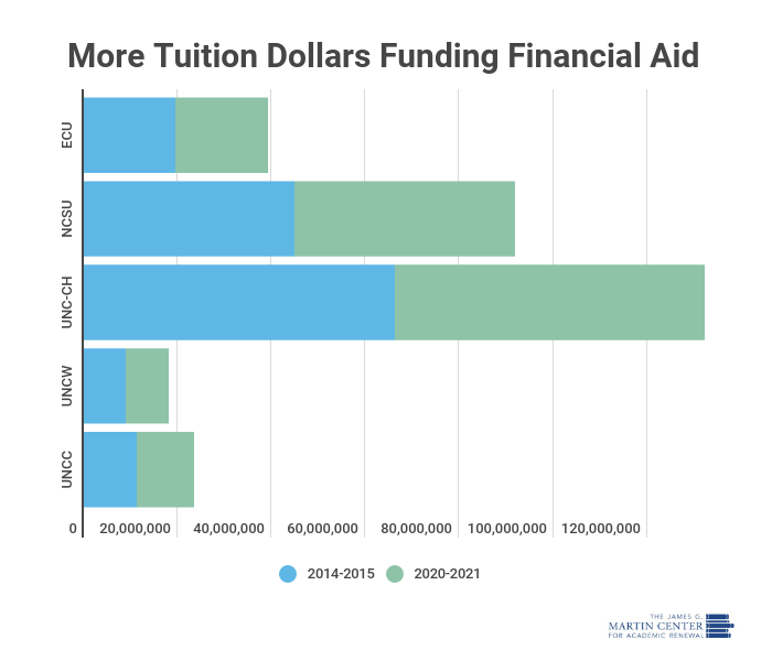 Did You Know? UNC System Funds Financial Aid with Tuition Revenue — The