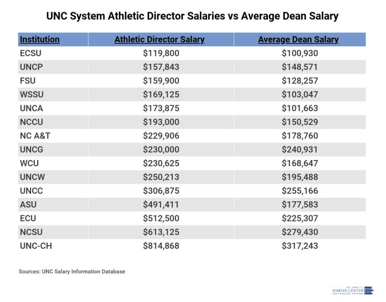 UNC System Athletic Directors’ Salaries Tell Us What Universities Value