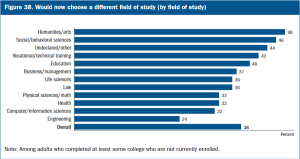 Which Majors Do Students Most Regret, and Why? — The James G. Martin ...